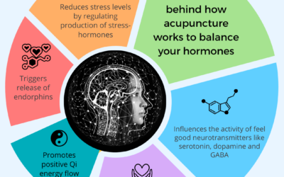 How does Acupuncture balance hormones?